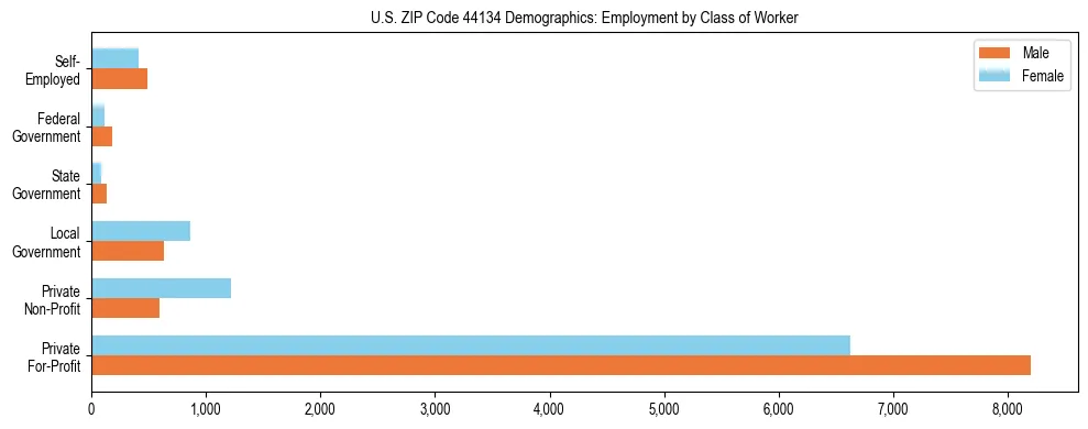 Horizontal bar chart showing employment distribution by class of worker and gender in US ZIP Code 44134, based on 2023 ACS data.