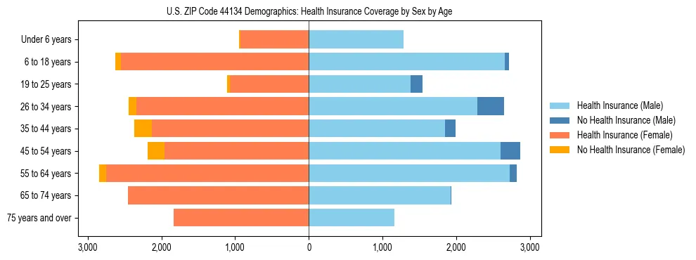 Pyramid chart showing health insurance coverage by age and sex in US ZIP Code 44134.