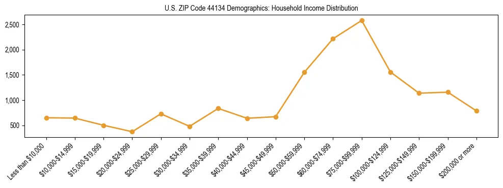 Horizontal bar chart showing household income distribution in US ZIP Code 44134.