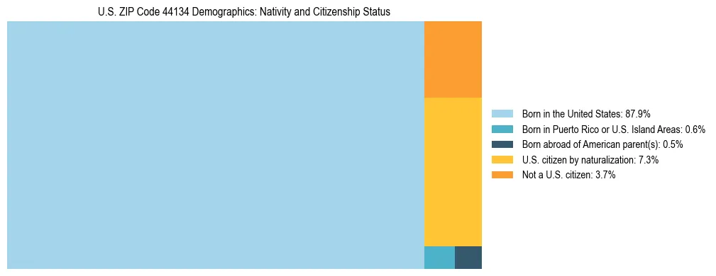 Treemap showing the population distribution by nativity and citizenship status in US ZIP Code 44134 based on U.S. Census data.