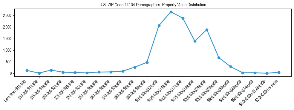 Line chart showing the distribution of property values for owner-occupied housing units in US ZIP Code 44134.