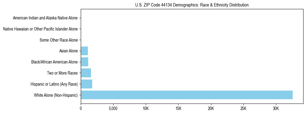 Race and Ethnicity Distribution Chart for US ZIP Code 44134