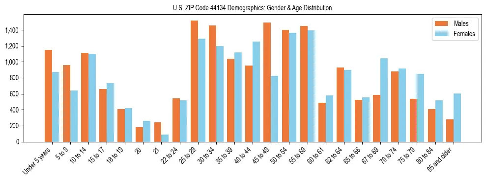 Bar chart showing the population distribution of US ZIP Code 44134 by age group and gender, based on 2023 ACS data.