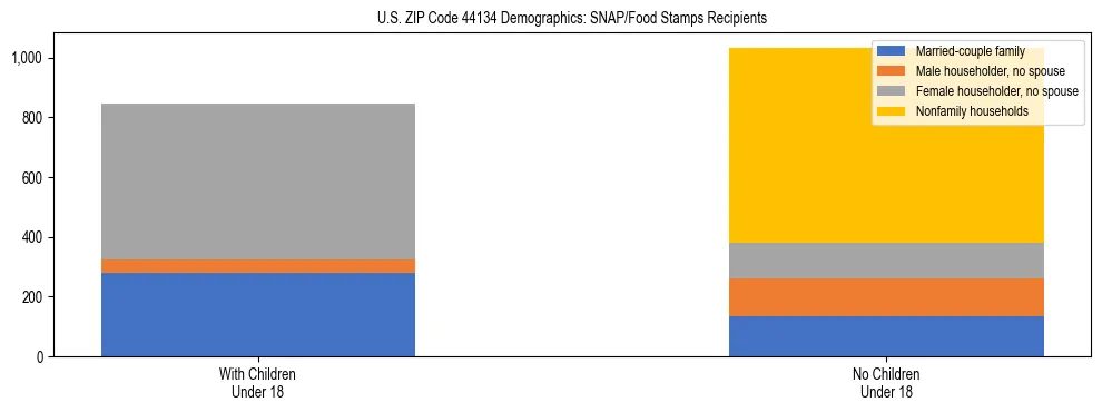 Stacked bar chart showing SNAP/Food Stamps recipient household composition by presence of children under 18 in US ZIP Code 44134, based on 2023 ACS data.