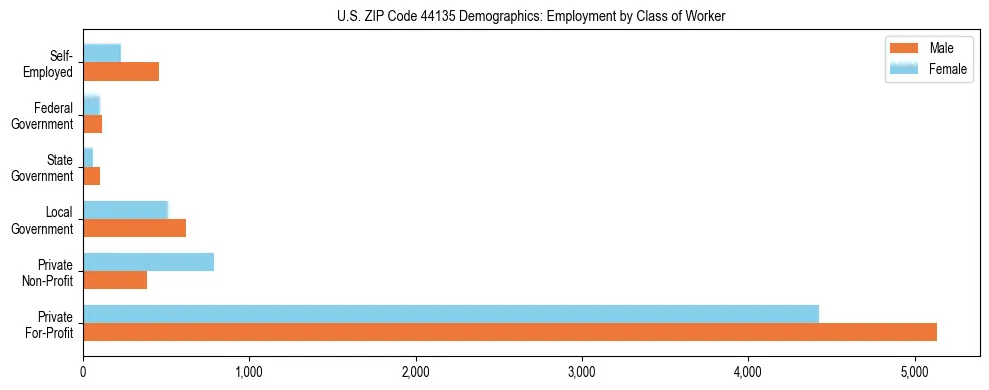 Horizontal bar chart showing employment distribution by class of worker and gender in US ZIP Code 44135, based on 2023 ACS data.