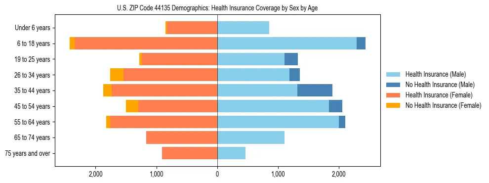 Pyramid chart showing health insurance coverage by age and sex in US ZIP Code 44135.