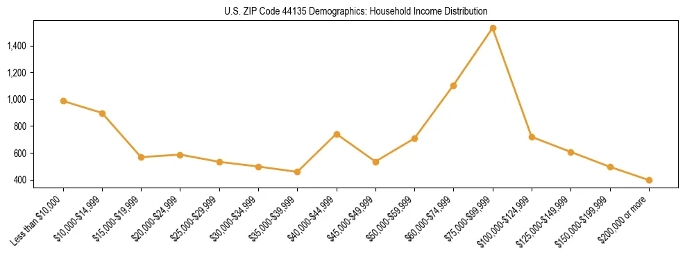 Horizontal bar chart showing household income distribution in US ZIP Code 44135.