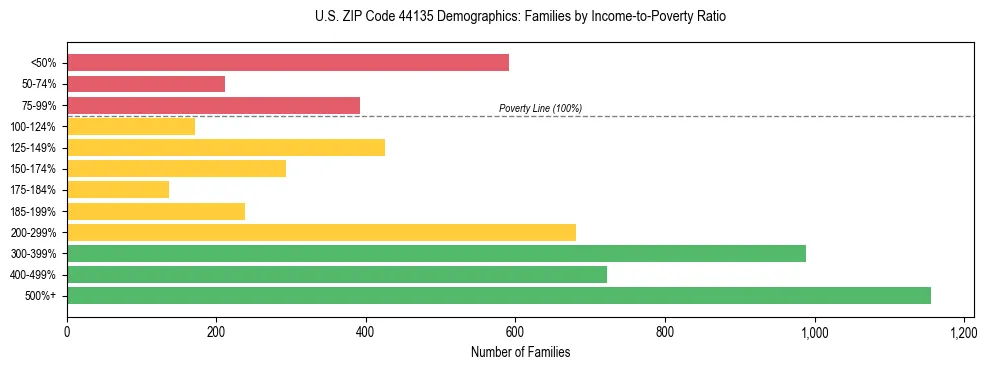 Horizontal bar chart showing family distribution by income-to-poverty ratio in US ZIP Code 44135, based on 2023 ACS data.