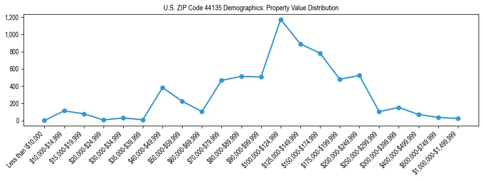 Line chart showing the distribution of property values for owner-occupied housing units in US ZIP Code 44135.