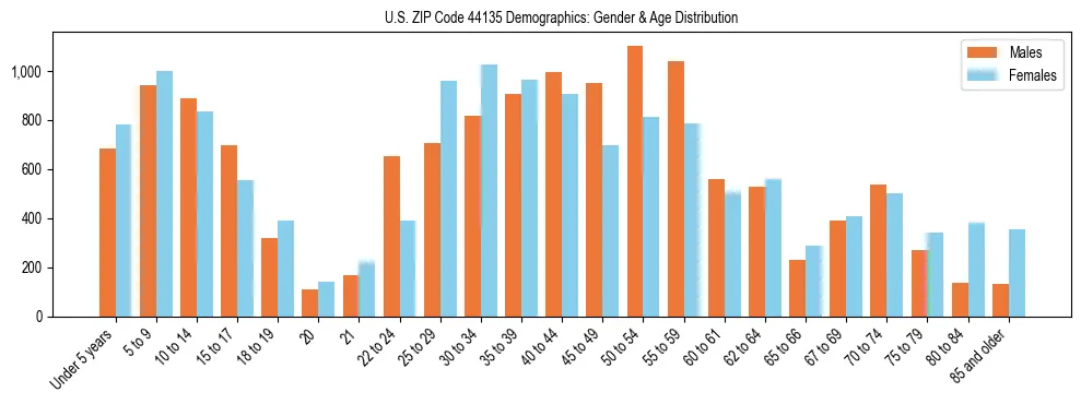 Bar chart showing the population distribution of US ZIP Code 44135 by age group and gender, based on 2023 ACS data.