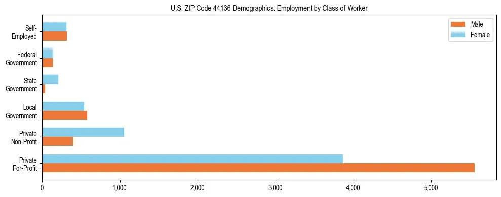 Horizontal bar chart showing employment distribution by class of worker and gender in US ZIP Code 44136, based on 2023 ACS data.
