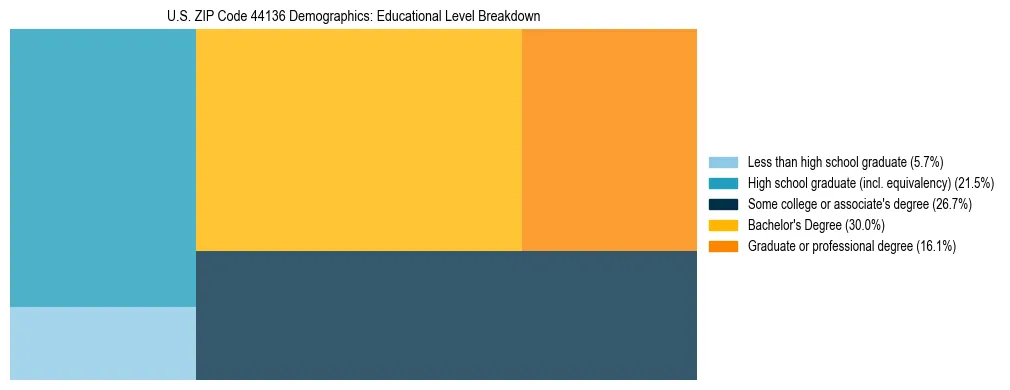 Treemap chart illustrating the educational attainment breakdown for population 25 years and over in US ZIP Code 44136.
