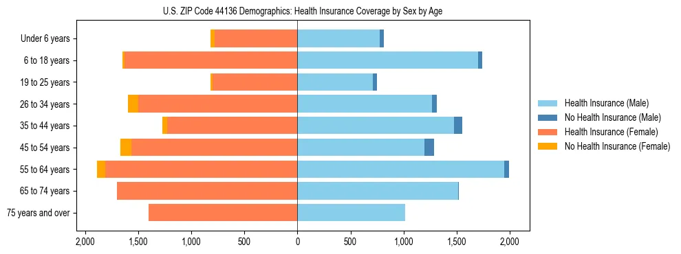Pyramid chart showing health insurance coverage by age and sex in US ZIP Code 44136.