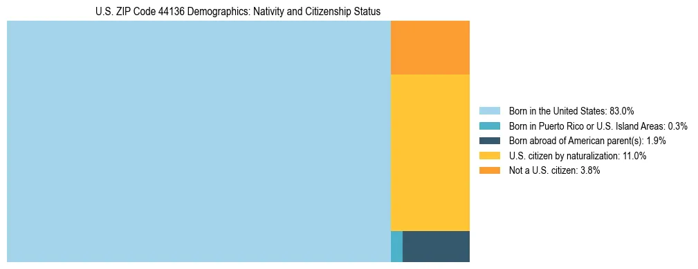 Treemap showing the population distribution by nativity and citizenship status in US ZIP Code 44136 based on U.S. Census data.