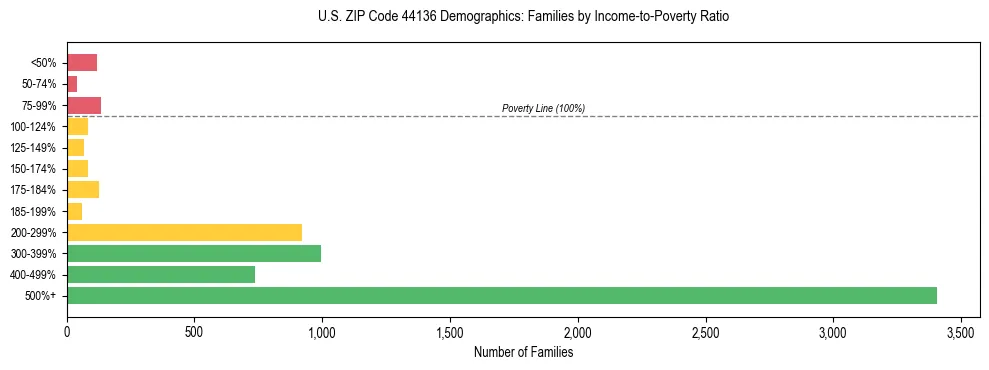 Horizontal bar chart showing family distribution by income-to-poverty ratio in US ZIP Code 44136, based on 2023 ACS data.