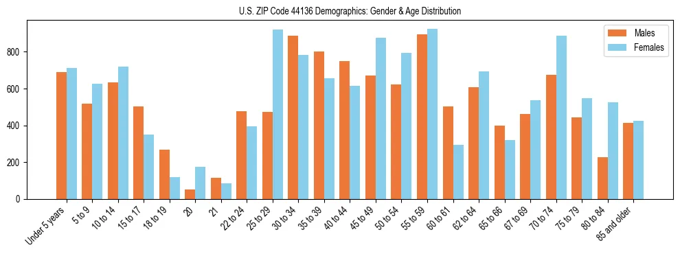 Bar chart showing the population distribution of US ZIP Code 44136 by age group and gender, based on 2023 ACS data.
