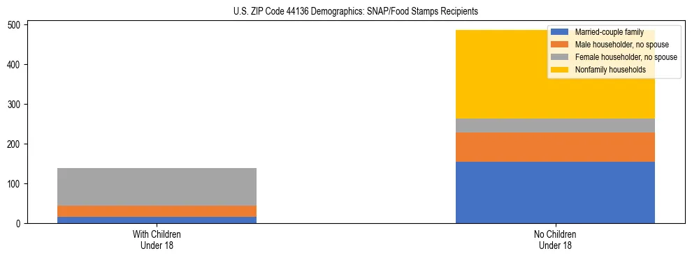 Stacked bar chart showing SNAP/Food Stamps recipient household composition by presence of children under 18 in US ZIP Code 44136, based on 2023 ACS data.
