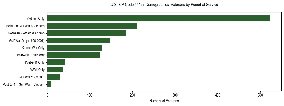 Horizontal bar chart showing veteran distribution by period of military service in US ZIP Code 44136, based on 2023 ACS data.