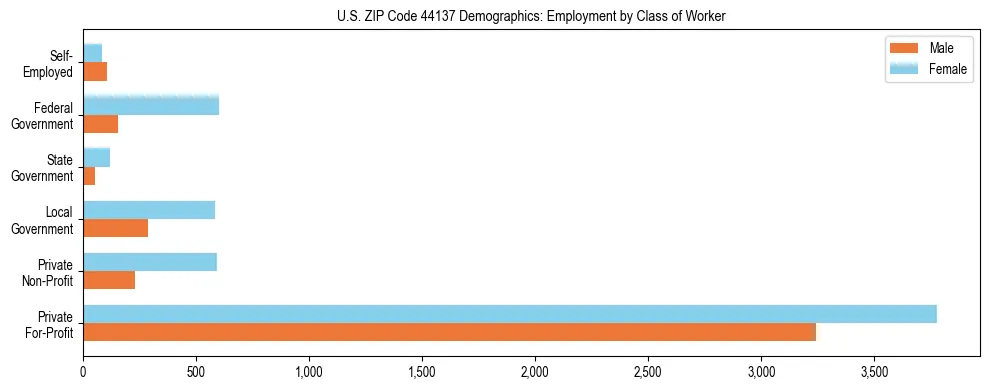 Horizontal bar chart showing employment distribution by class of worker and gender in US ZIP Code 44137, based on 2023 ACS data.