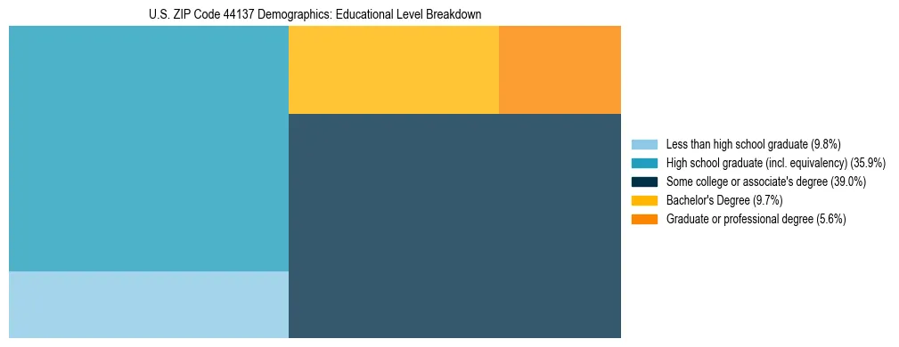 Treemap chart illustrating the educational attainment breakdown for population 25 years and over in US ZIP Code 44137.