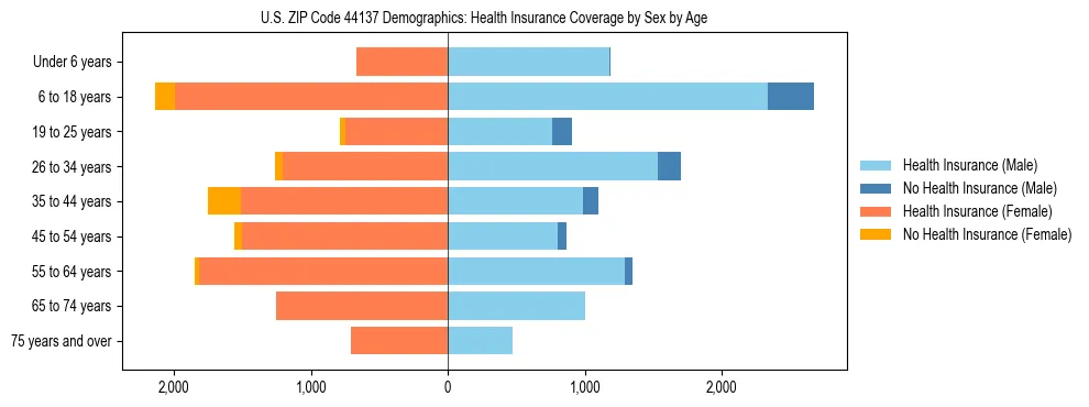 Pyramid chart showing health insurance coverage by age and sex in US ZIP Code 44137.