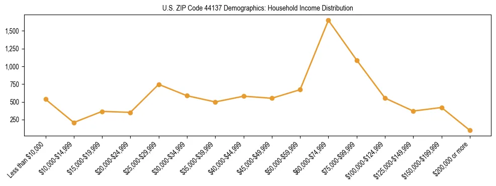 Horizontal bar chart showing household income distribution in US ZIP Code 44137.