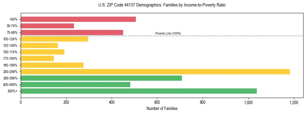Horizontal bar chart showing family distribution by income-to-poverty ratio in US ZIP Code 44137, based on 2023 ACS data.