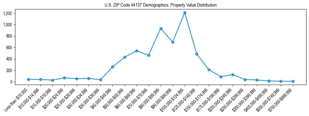 Line chart showing the distribution of property values for owner-occupied housing units in US ZIP Code 44137.