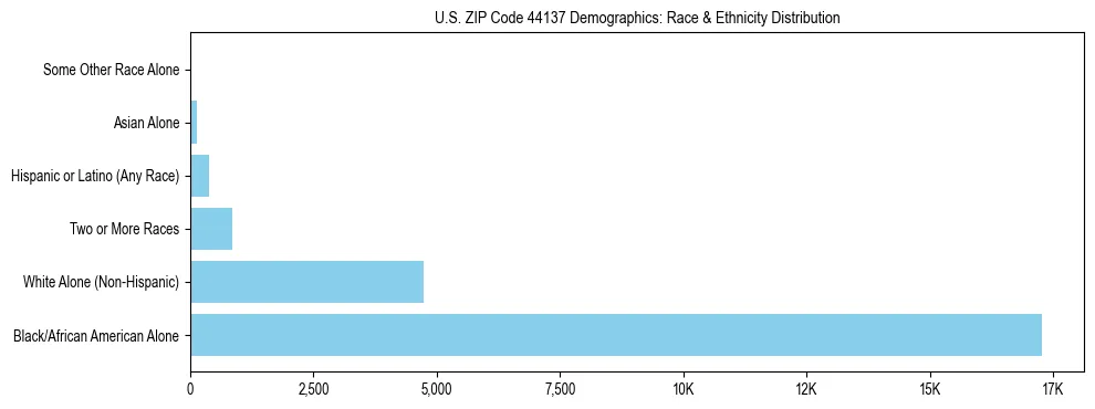 Race and Ethnicity Distribution Chart for US ZIP Code 44137