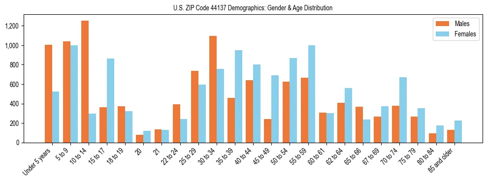 Bar chart showing the population distribution of US ZIP Code 44137 by age group and gender, based on 2023 ACS data.
