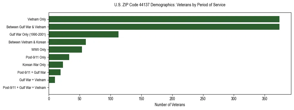Horizontal bar chart showing veteran distribution by period of military service in US ZIP Code 44137, based on 2023 ACS data.