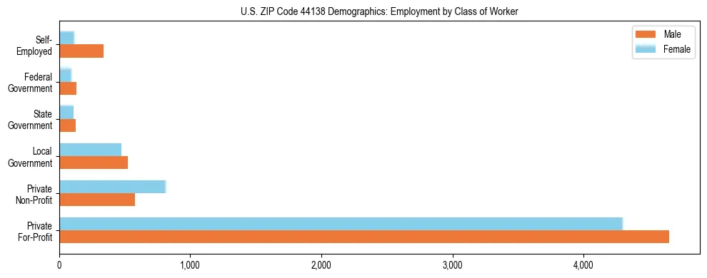 Horizontal bar chart showing employment distribution by class of worker and gender in US ZIP Code 44138, based on 2023 ACS data.