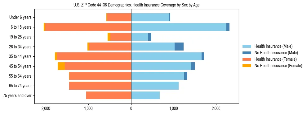 Pyramid chart showing health insurance coverage by age and sex in US ZIP Code 44138.