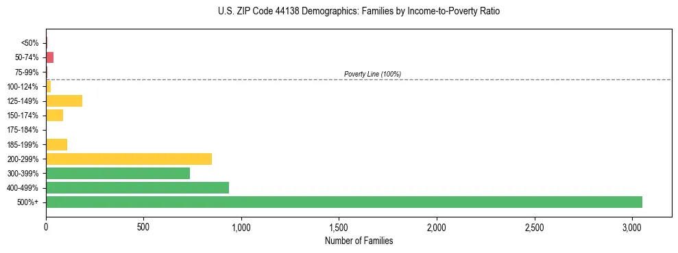 Horizontal bar chart showing family distribution by income-to-poverty ratio in US ZIP Code 44138, based on 2023 ACS data.