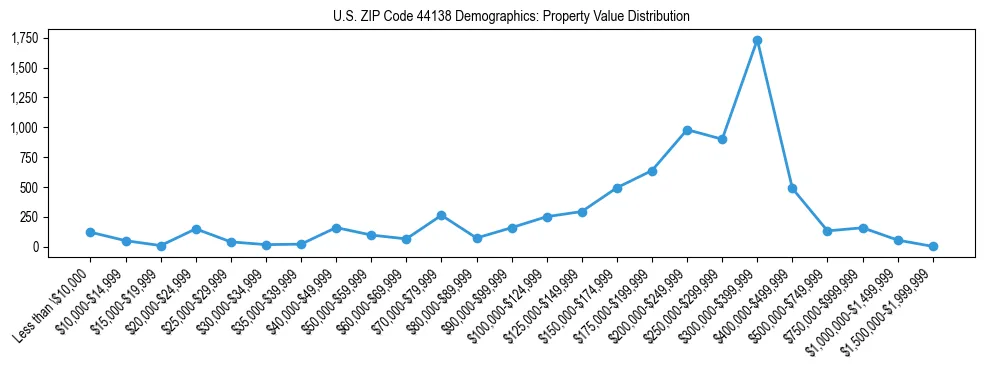 Line chart showing the distribution of property values for owner-occupied housing units in US ZIP Code 44138.