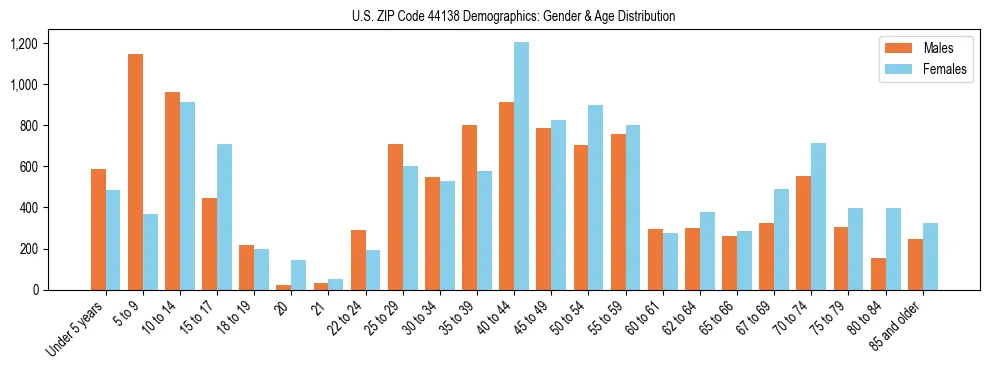 Bar chart showing the population distribution of US ZIP Code 44138 by age group and gender, based on 2023 ACS data.