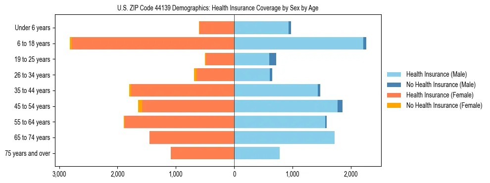 Pyramid chart showing health insurance coverage by age and sex in US ZIP Code 44139.
