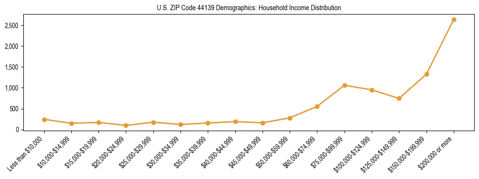 Horizontal bar chart showing household income distribution in US ZIP Code 44139.