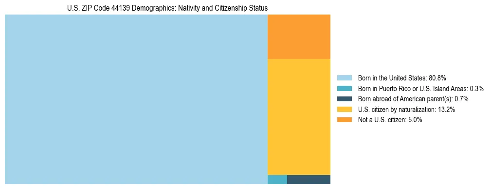 Treemap showing the population distribution by nativity and citizenship status in US ZIP Code 44139 based on U.S. Census data.