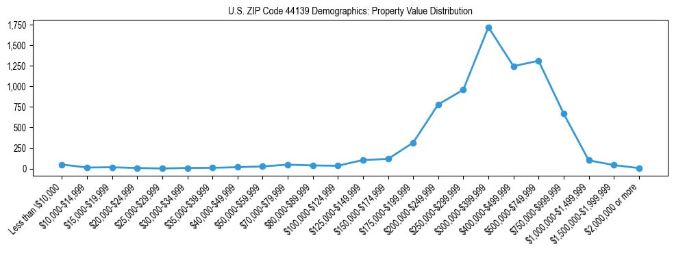 Line chart showing the distribution of property values for owner-occupied housing units in US ZIP Code 44139.