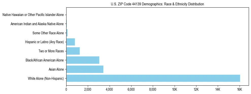 Race and Ethnicity Distribution Chart for US ZIP Code 44139