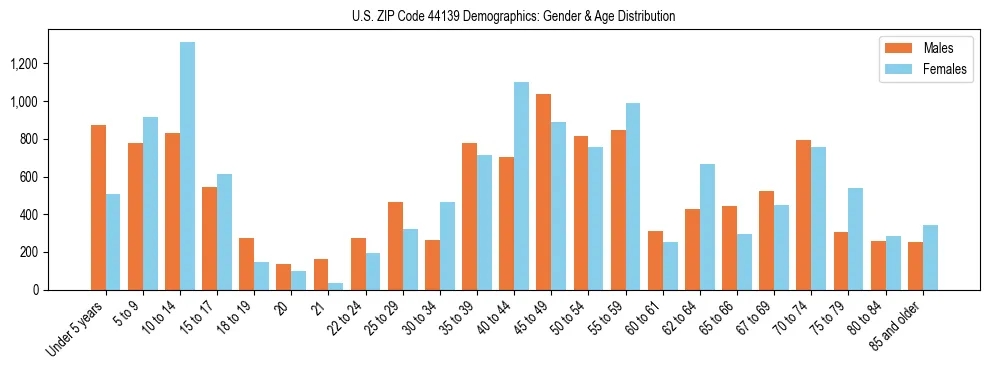 Bar chart showing the population distribution of US ZIP Code 44139 by age group and gender, based on 2023 ACS data.