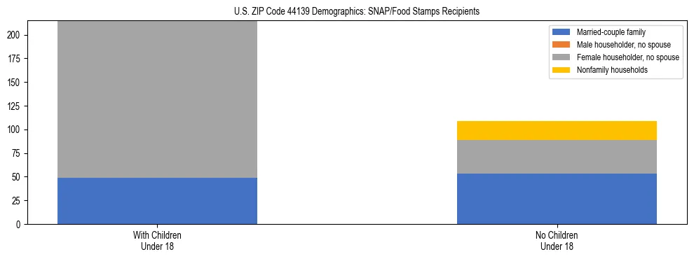 Stacked bar chart showing SNAP/Food Stamps recipient household composition by presence of children under 18 in US ZIP Code 44139, based on 2023 ACS data.