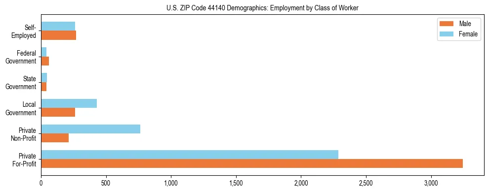 Horizontal bar chart showing employment distribution by class of worker and gender in US ZIP Code 44140, based on 2023 ACS data.