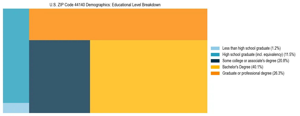 Treemap chart illustrating the educational attainment breakdown for population 25 years and over in US ZIP Code 44140.