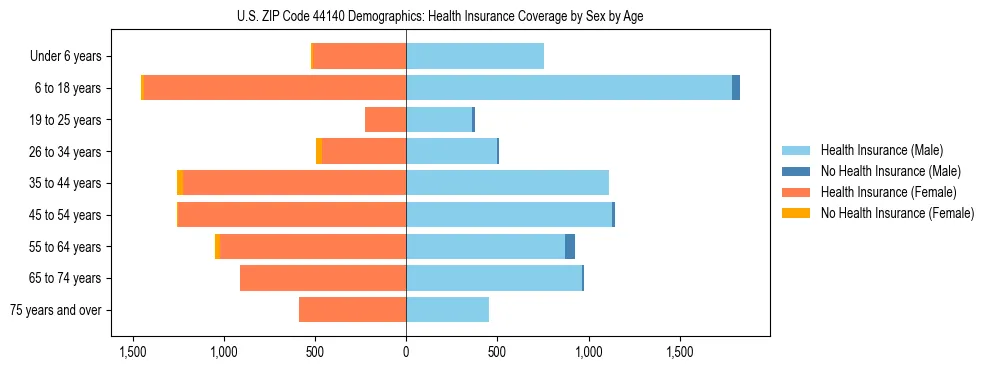 Pyramid chart showing health insurance coverage by age and sex in US ZIP Code 44140.