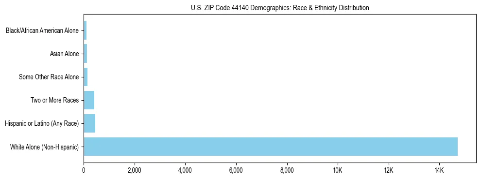 Race and Ethnicity Distribution Chart for US ZIP Code 44140