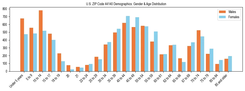 Bar chart showing the population distribution of US ZIP Code 44140 by age group and gender, based on 2023 ACS data.