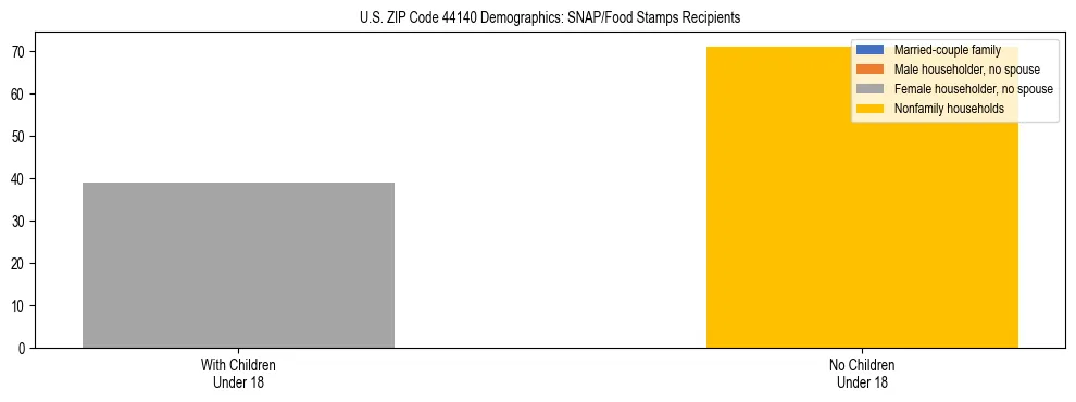 Stacked bar chart showing SNAP/Food Stamps recipient household composition by presence of children under 18 in US ZIP Code 44140, based on 2023 ACS data.