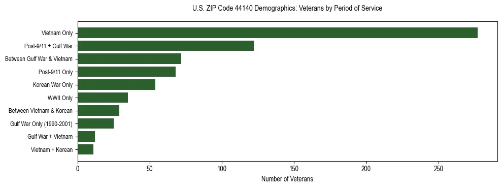 Horizontal bar chart showing veteran distribution by period of military service in US ZIP Code 44140, based on 2023 ACS data.